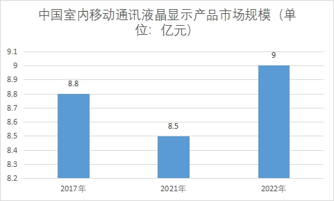 市場規模
