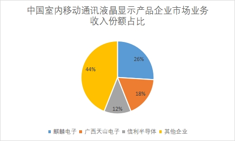企業市場業務收入份額占比
