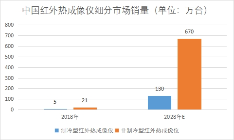細分市場銷量