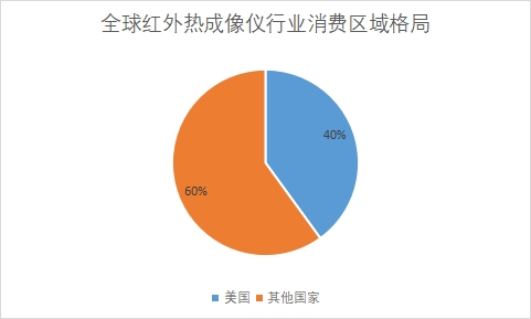 消費區域格局 消費區域格局