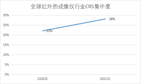行業CR5集中度 行業CR5集中度