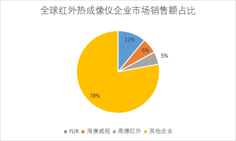 企業市場銷售額占比 企業市場銷售額占比
