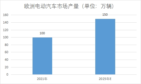市場產量