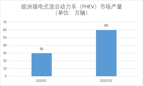 插電式混合動力車（PHEV）市場產量
