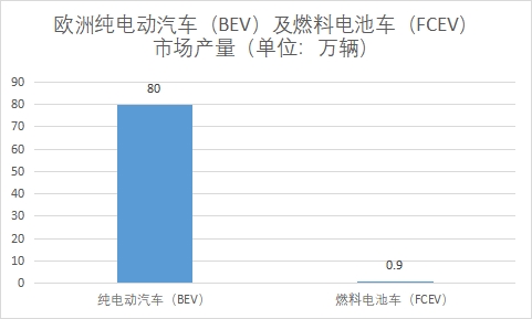 純電動汽車（BEV）及燃料電池車（FCEV）市場產量
