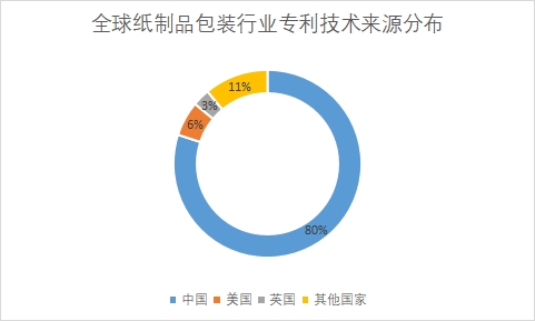 專利技術來源分布