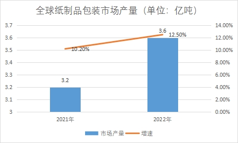 市場產量