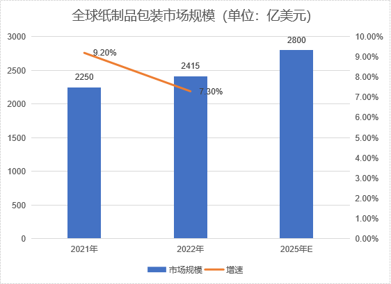 市場規模