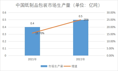 市場生產量