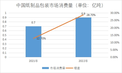 市場消費量