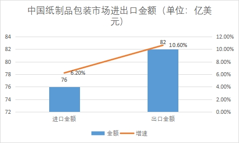市場進出口金額