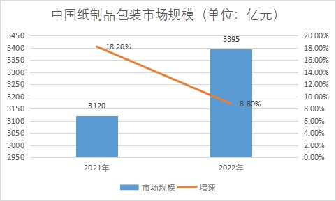 市場規模