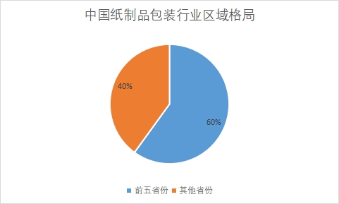 各省份市場產量占比
