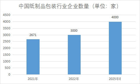 企業數量