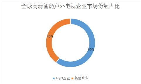 企業市場份額占比