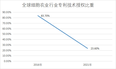 專利技術授權比重