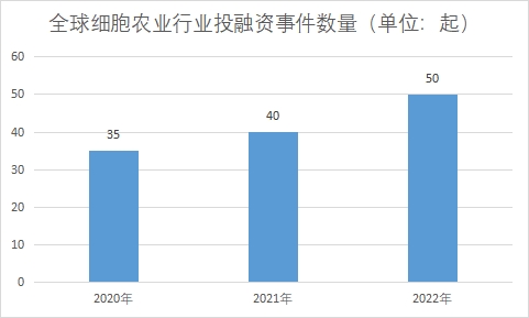 投融資事件數量