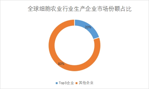 生產企業市場份額占比