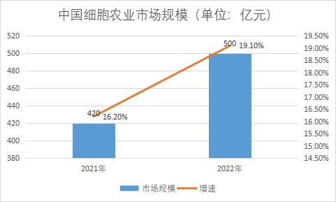 市場規模