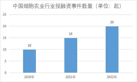 投融資事件數量