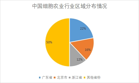 各省份企業數量占比