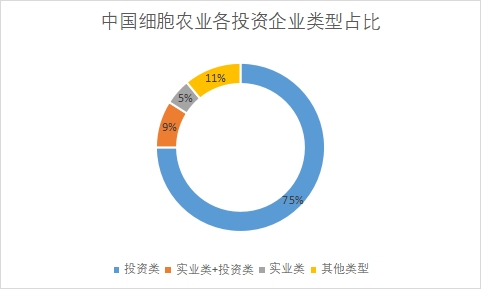各投資企業類型占比