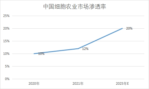 市場滲透率