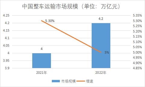 整車運輸市場規模