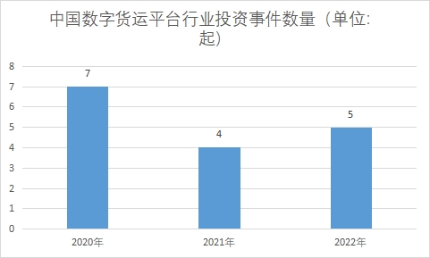 投資事件數量