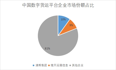 企業市場份額占比
