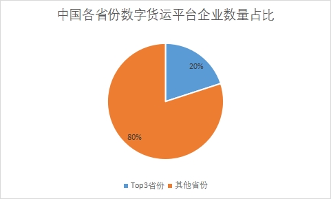 各省份企業數量占比
