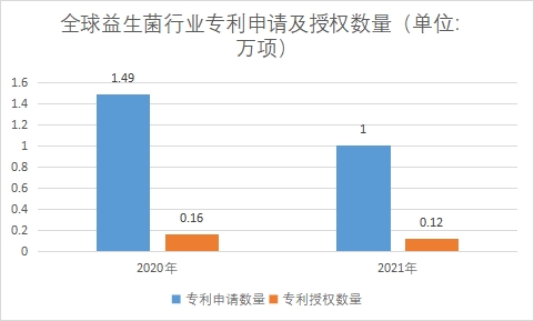 專利申請及授權數量