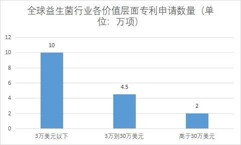 各價值層面專利申請數量