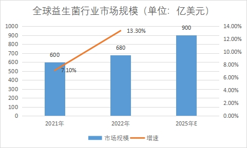 市場規模