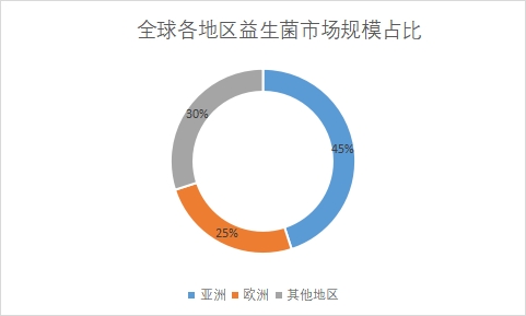各地區市場規模占比