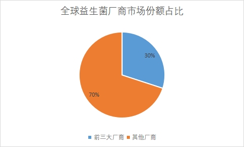 企業市場份額占比