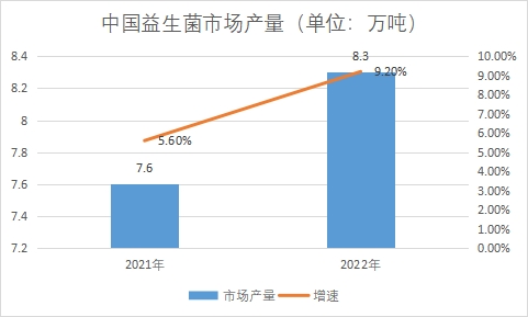 市場產量