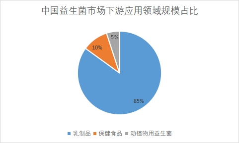 下游應用領域市場規模占比