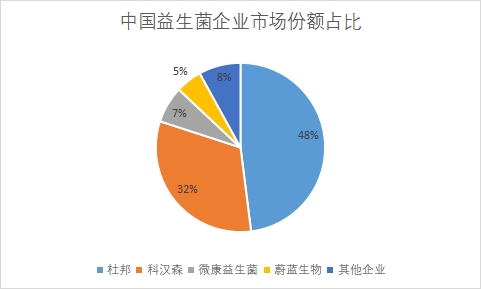 企業市場份額占比