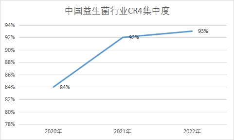 行業CR4集中度