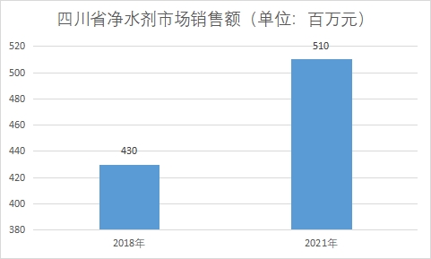 市場銷售額