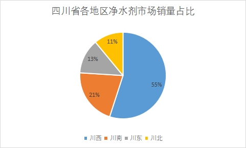各地區市場銷量占比