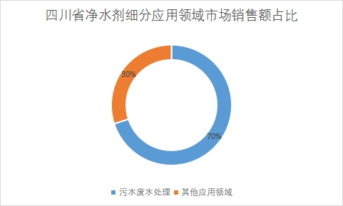 細分應用領域市場銷售額占比