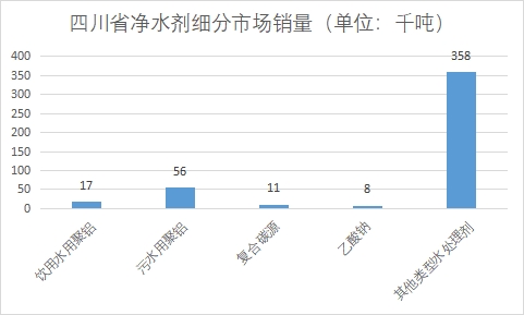 細分市場銷量