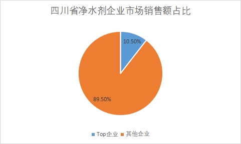 企業市場銷售額占比