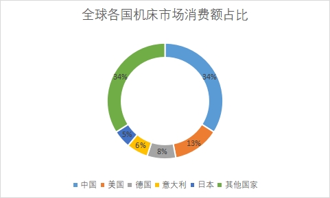 各國市場消費額占比