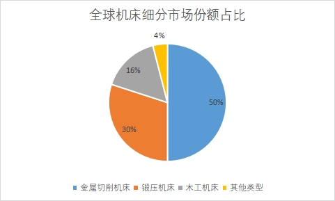 細分市場份額占比