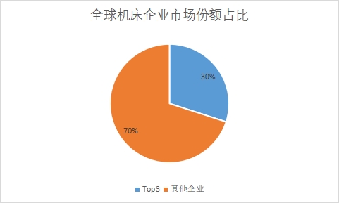 企業市場份額占比