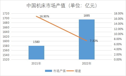 市場產值