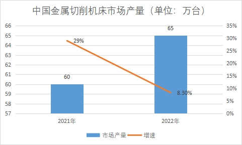 金屬切削機床市場產量